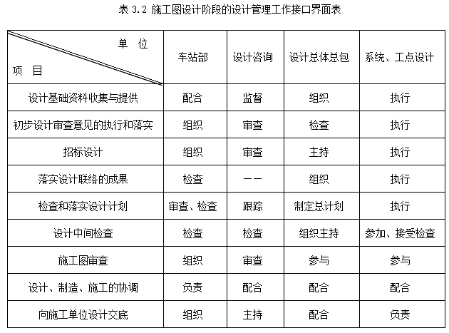 [广州]地铁车站设备装修项目管理手册(327页，全面)-施工图设计阶段的设计管理工作接口界面表