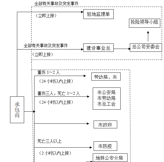 [广州]地铁车站设备装修项目管理手册(327页，全面)-工伤事故及突发事件报告程序