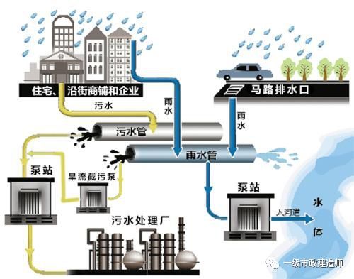 城区雨水排水资料下载-城市排水体制选择
