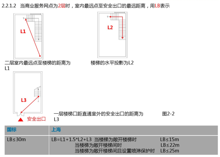 住宅底商标准化设计研究（PDF，118页）-疏散距离