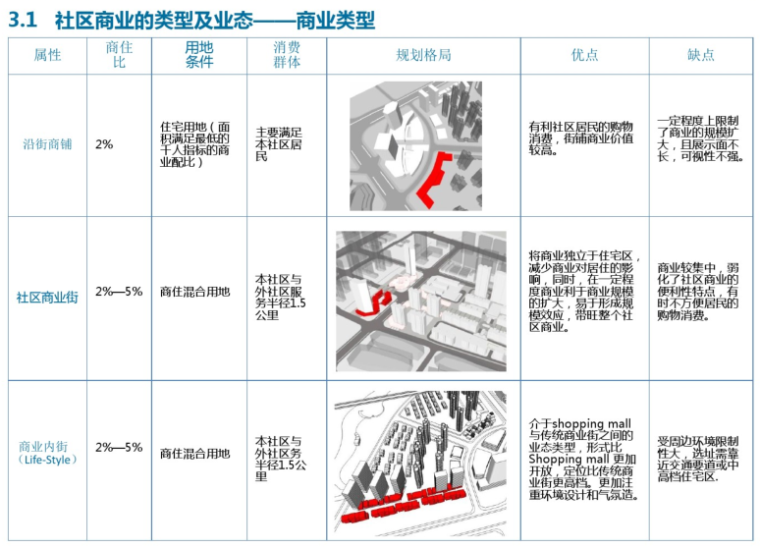 住宅底商标准化设计研究（PDF，118页）-社区商业的类型及业态——商业类型