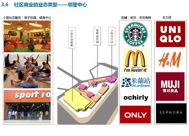 住宅底商标准化设计研究（PDF，118页）-邻里中心