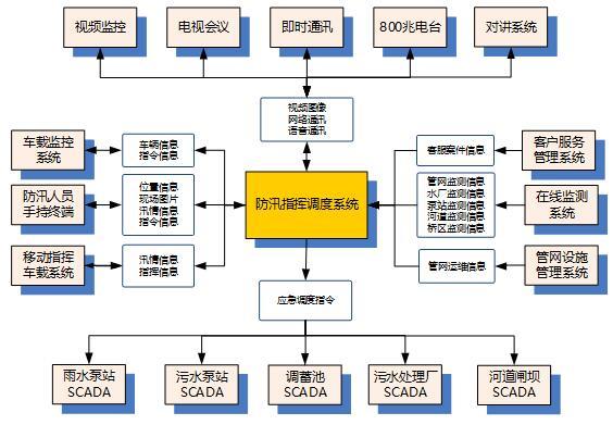 中国网通生产指挥调度资料下载-防汛指挥调度平台建设方案（清楚明了）