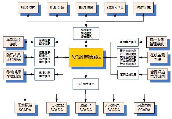 管道防汛方案资料下载-防汛指挥调度平台建设方案（清楚明了）