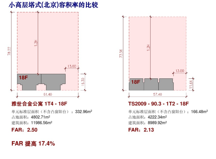 雅世合金公寓户型研究（PDF，37页）-小高层塔式（北京）容积率的比较