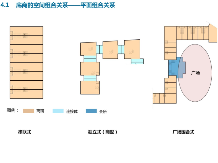 住宅底商标准化设计研究（PDF，118页）-平面组合关系