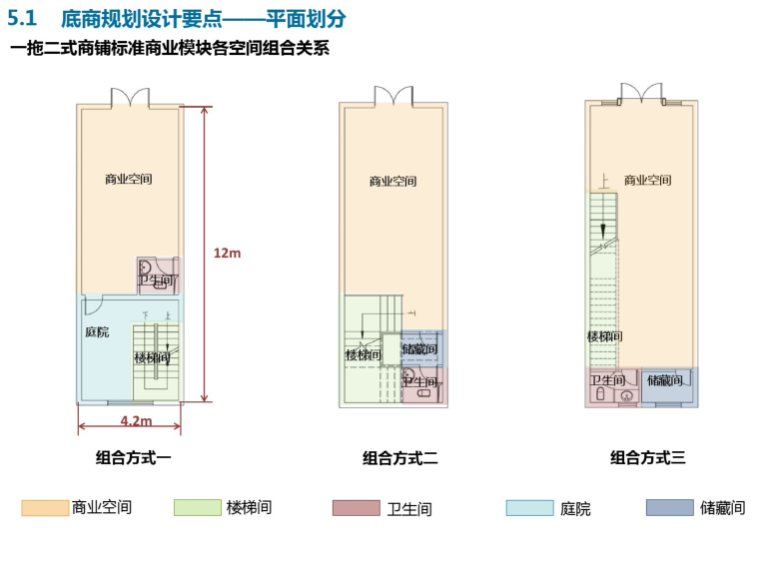 住宅底商标准化设计研究（PDF，118页）-平面划分