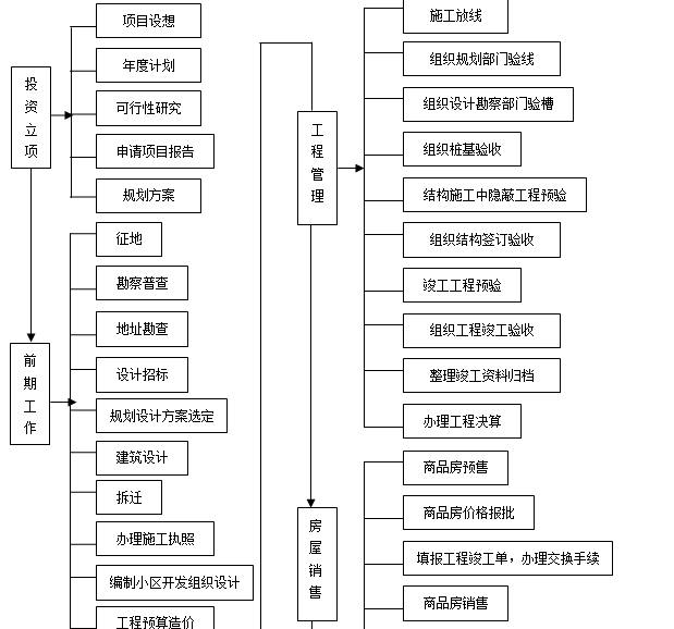 建设工程项目管理操作手册（112页，含图表）-房地产开发的具体工作程序