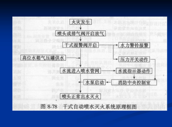 干式灭火系统动画演示资料下载-建筑消防系统-自动喷水灭火系统及布置