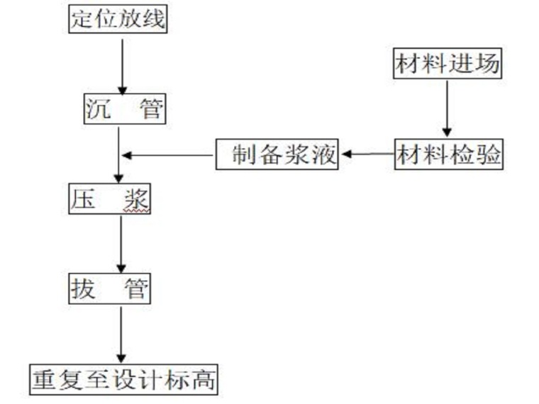 破除施工方案资料下载-压密注浆地基加固处理方案（16页，施工方案）