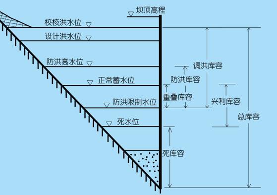 库容水位示意图