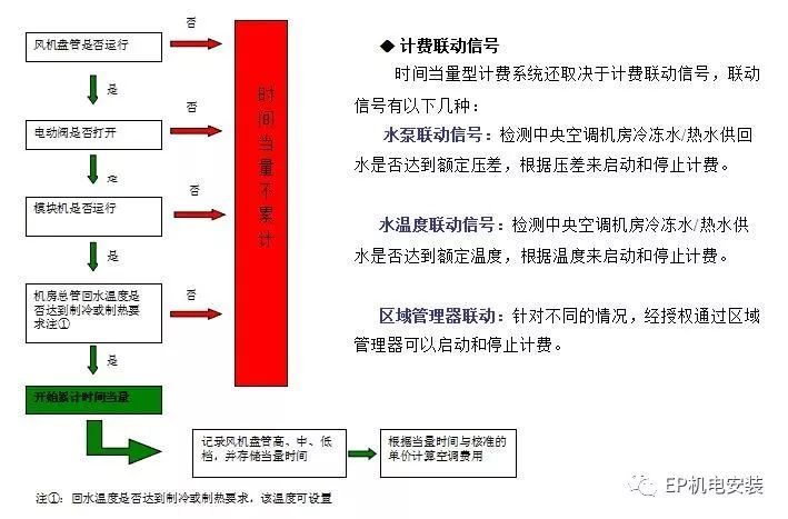 EP技术 | 中央空调计费系统介绍_2