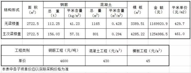 地下车库柱网选型经济性比较分析！_14