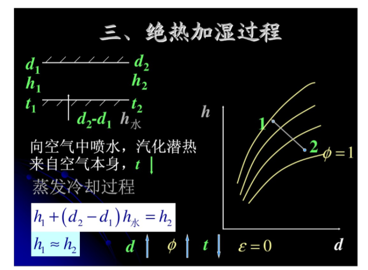 暖通空调基础知识专业培训课件-绝热加湿过程