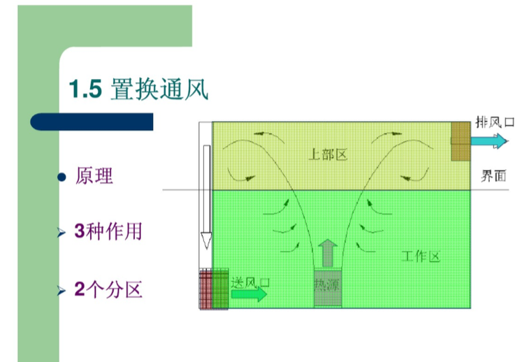 暖通空调基础知识专业培训课件-置换通风