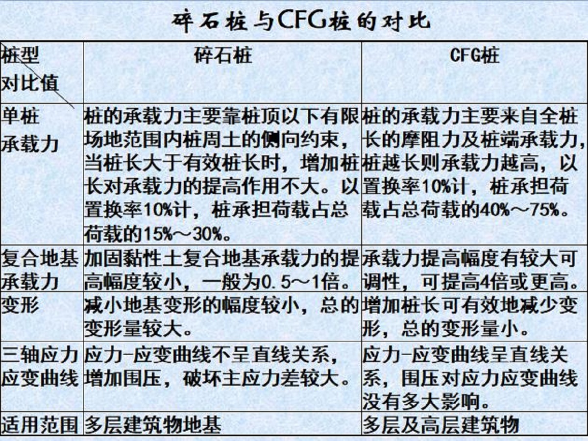 简介:在碎石桩基础上加入适量石屑,粉煤灰和水泥,加水拌和制成的一种