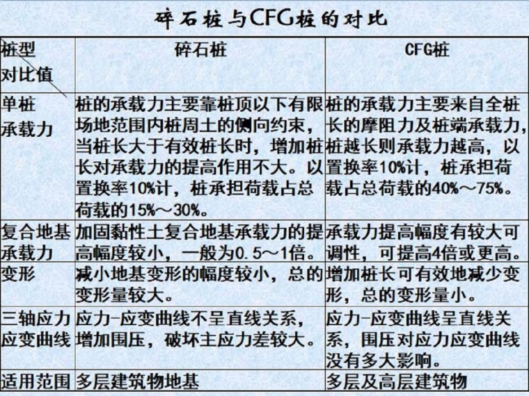 水泥桩的地基处理资料下载-地基处理CFG桩（68页，清楚明了）