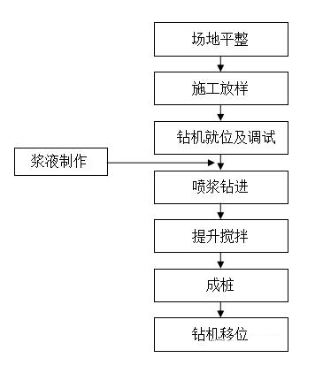 管线施工工艺图及资料下载-水泥搅拌桩施工工艺及施工流程