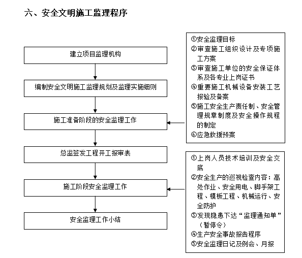 棚户改造区新建厂房工程安全文明施工监理规划-监理程序