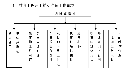 棚户改造区新建厂房工程安全文明施工监理规划-准备事项