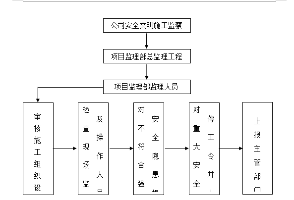 棚户改造区新建厂房工程安全文明施工监理规划-组织机构