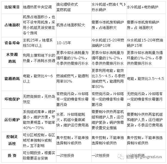 地源热泵、燃气、燃煤、空气源热泵对比_4