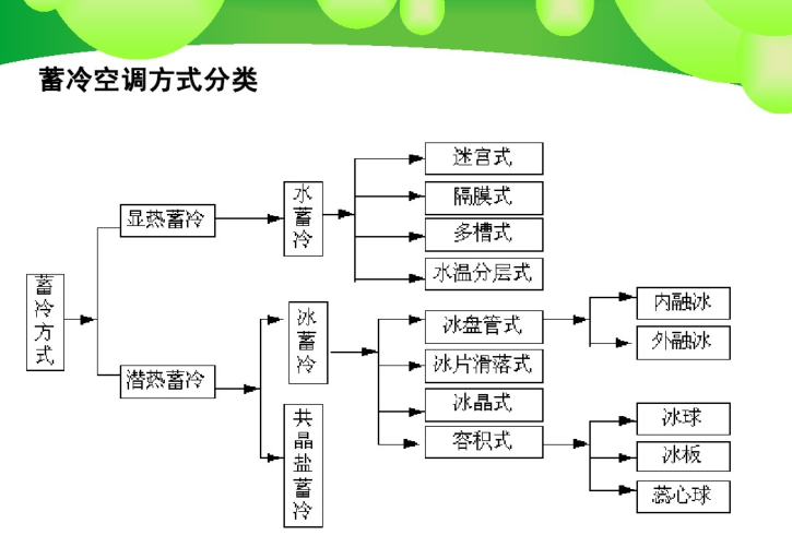 暖通空调造价清单资料下载-暖通空调设备-蓄能空调