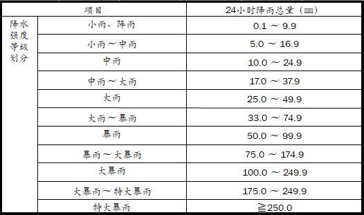 2019年度汛期安全知识生产培训（49页，图文丰富）-降水强度等级