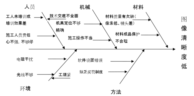 [QC成果]利用网络高清摄像机提升图像清晰度QC成果-要因分析鱼骨图