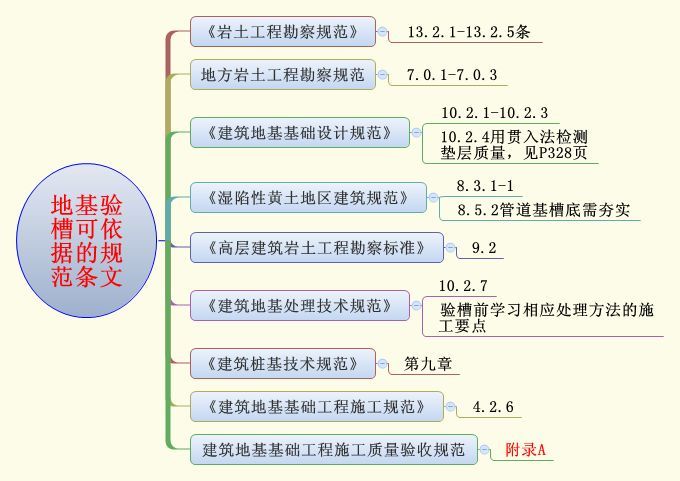 你可能需要一份地基验槽干货总结！（文末附57套深基础施工方案）_2