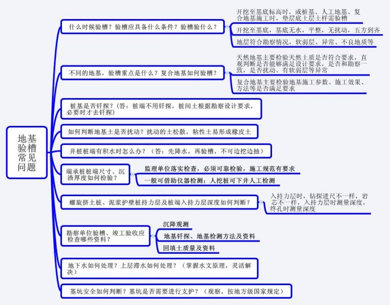 快速化通道施工方案资料下载-你可能需要一份地基验槽干货总结！（文末附57套深基础施工方案）