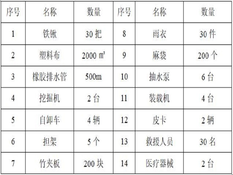 景观工程汛期应急预案资料下载-山体滑坡及泥石流应急预案（14页，清楚明了）