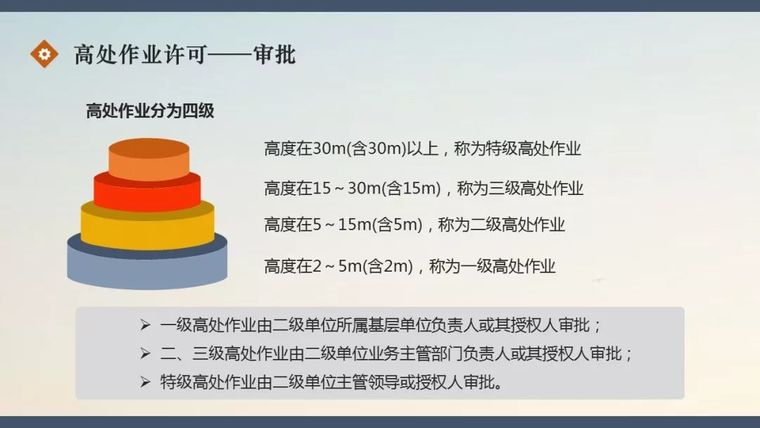 高处作业许可管理实施细则 |PPT_16