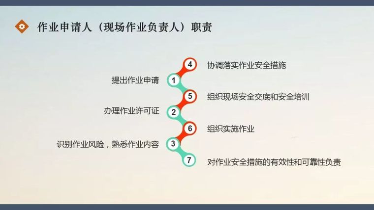 高处作业许可管理实施细则 |PPT_15