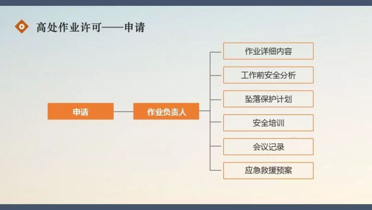 高处作业许可管理实施细则 |PPT_14