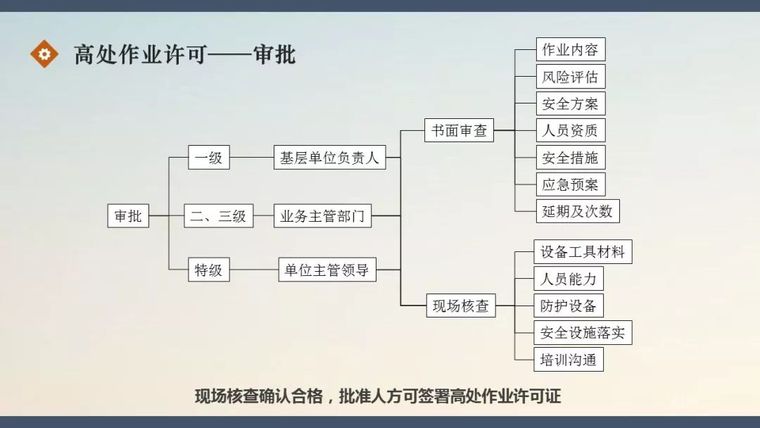 高处作业许可管理实施细则 |PPT_17