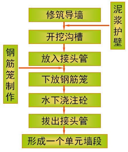 地下连续墙基坑支护地铁资料下载-地铁地下连续墙施工精细讲解，即学即用！