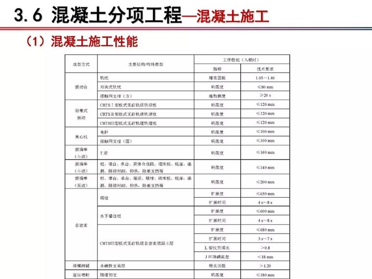 铁科院：2018版《铁路混凝土工程施工质量验收标准》宣贯_51