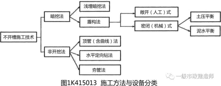 不开槽施工给水排水管道资料下载-不开槽管道施工方法选择