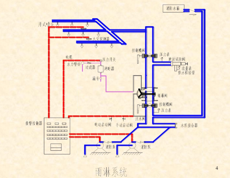 其他自动喷淋系统（雨淋、水幕、水喷雾）-雨淋系统