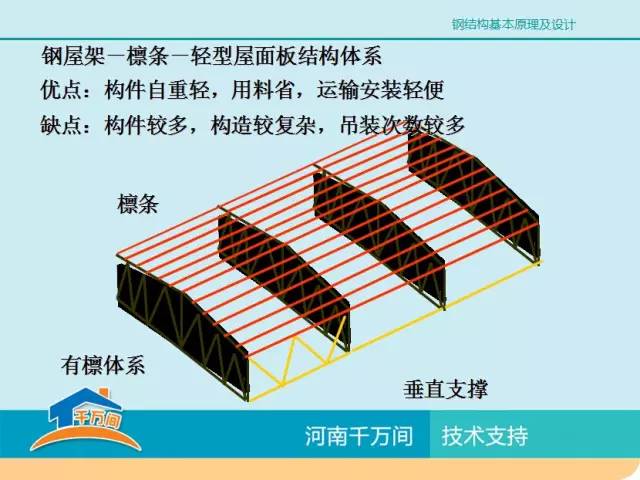 [分享]单层厂房钢结构屋盖结构体系详解