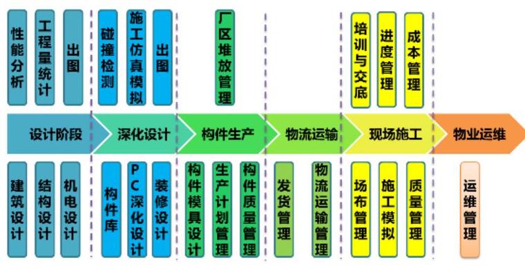 BIM技术在预制装配式建筑中的应用（25页，内容丰富）-BIM技术在预制装配式建筑中的应用