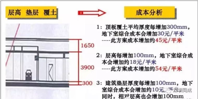 房地产设计管理中，成本控制的几个要点！_8