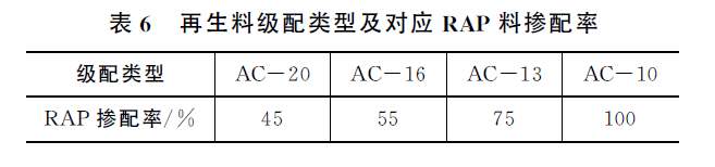 提高沥青路面热再生RAP料掺配率的技术措施_8