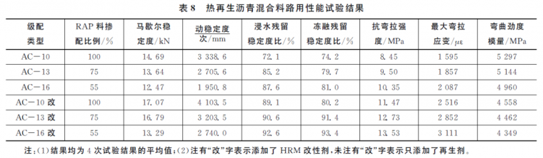 提高沥青路面热再生RAP料掺配率的技术措施_10