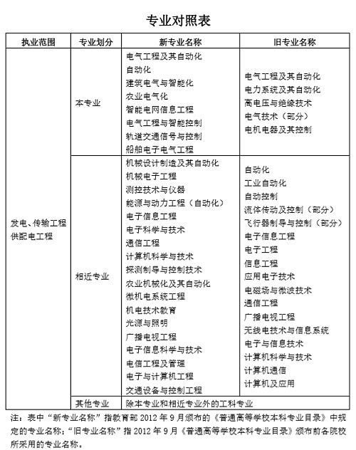 注册电气工程工程师资料下载-2019注册电气工程师报考专业对照表