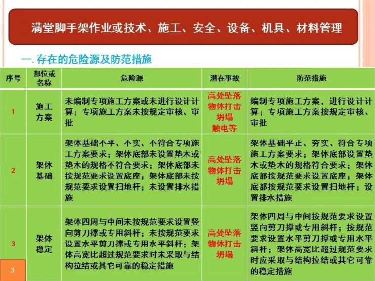 满堂脚手架工程安全风险告知书|PPT_3