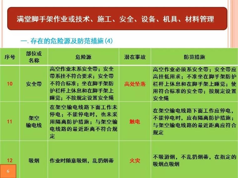 满堂脚手架工程安全风险告知书|PPT_6