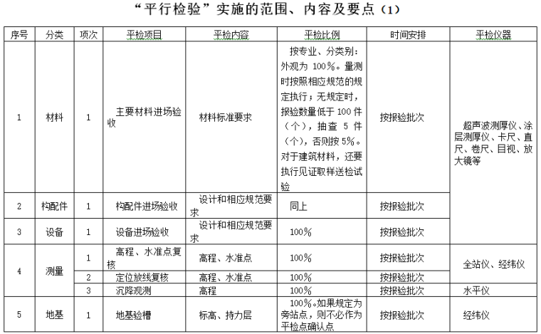 房建工程监理平行检验方案(多表)-“平行检验”实施的范围、内容及要点