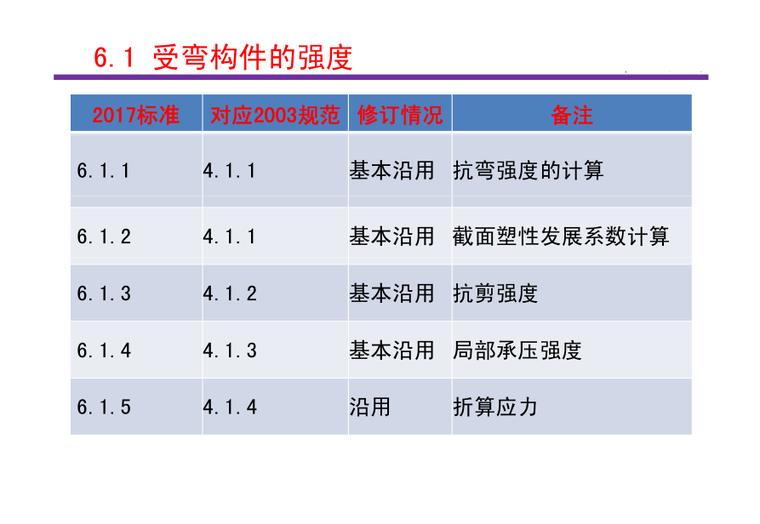 钢结构设计标资料下载-钢结构设计标准（GB50017-2017） 6~8、18章条文介绍